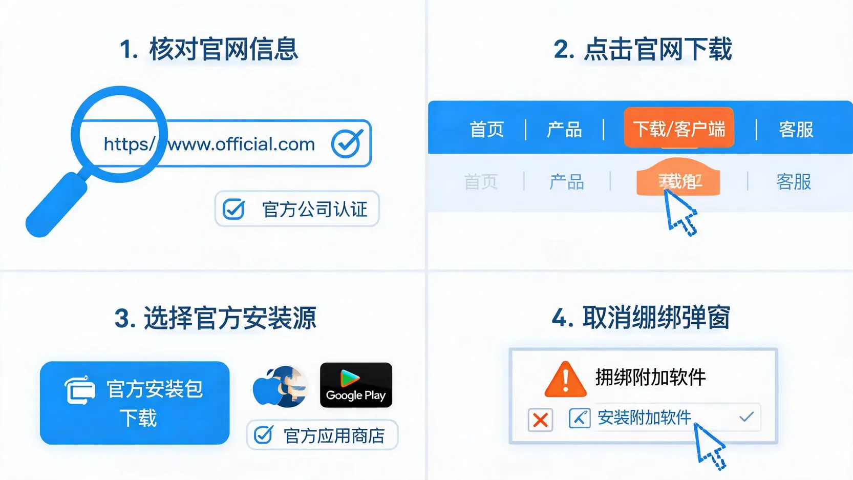 HelloGPT官方下载与安装安全流程图：官网核对、官方渠道下载、识别捆绑