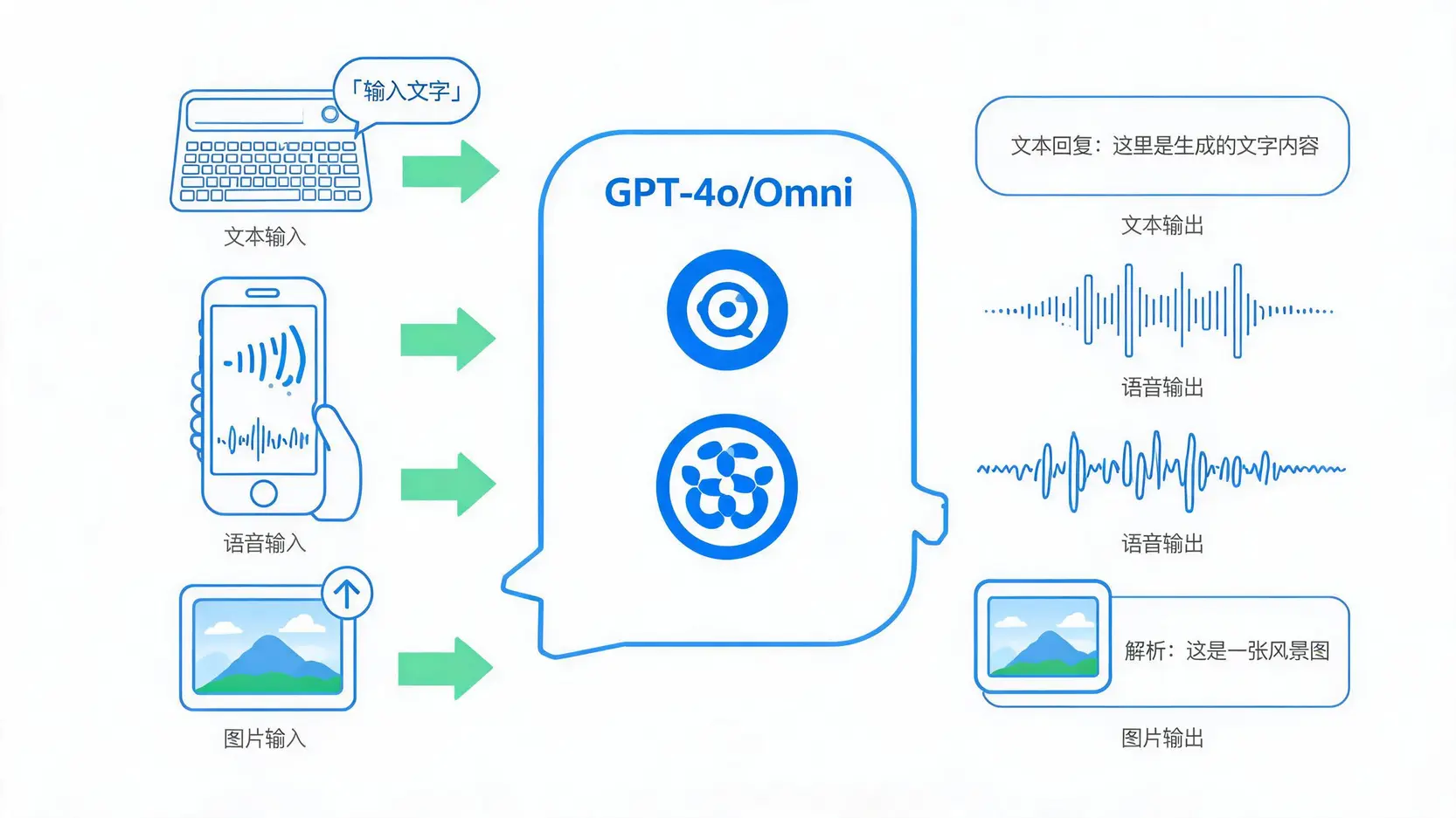 GPT-4o原生多模态交互示意图（文字-语音-图片输入输出）