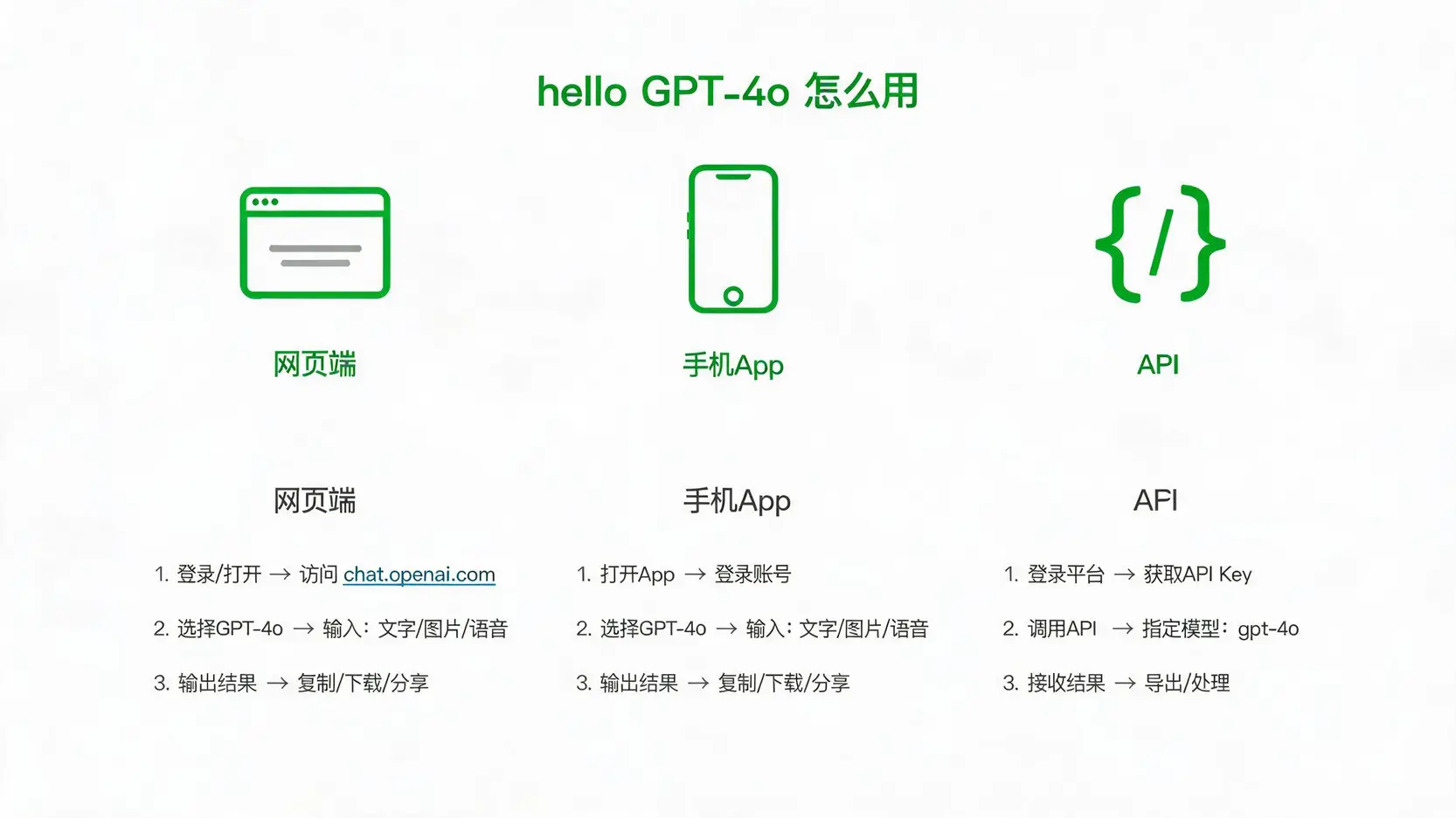 hello gpt4o怎么用流程图：网页端 App端 API入口与步骤