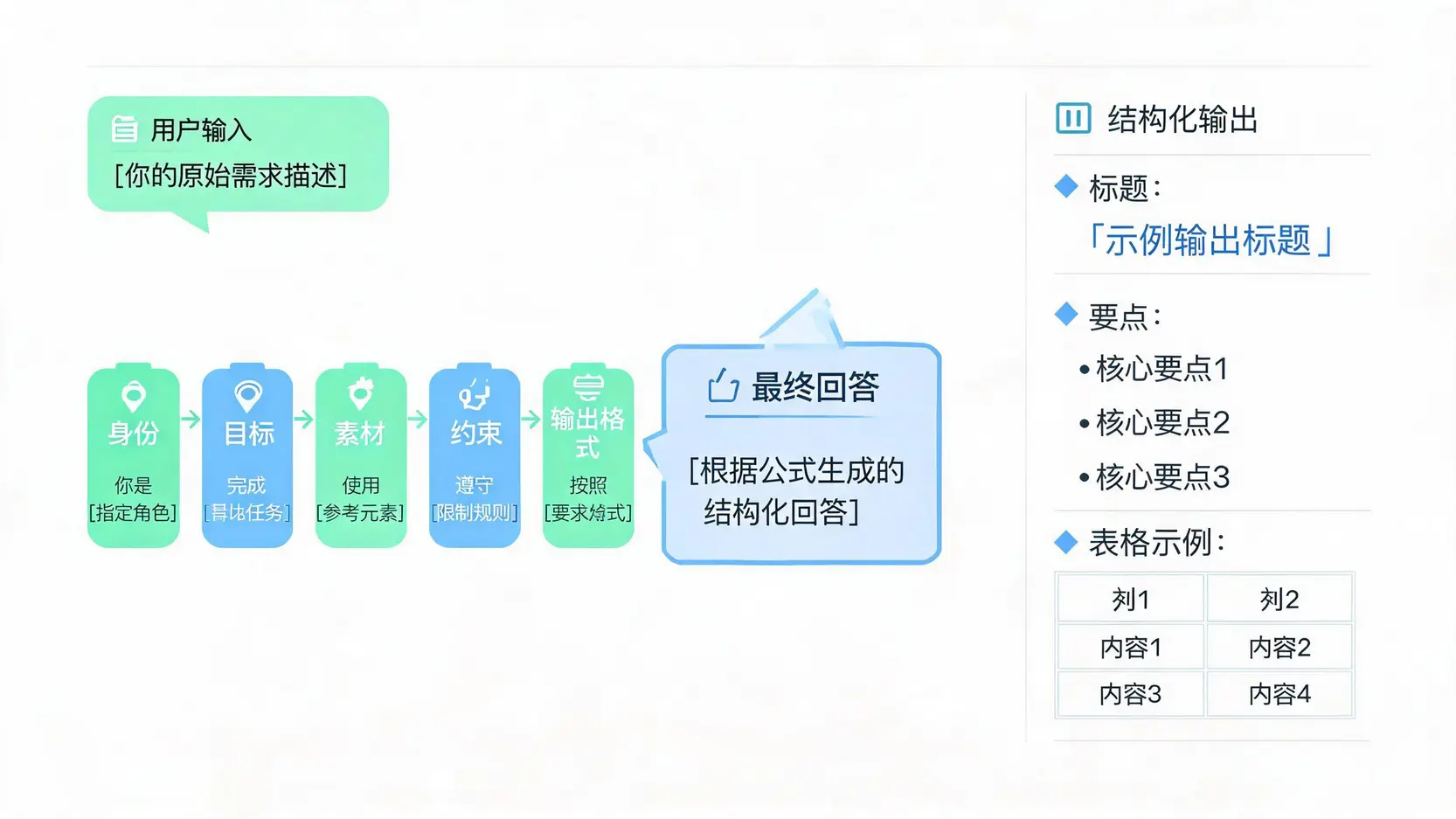 ChatGPT提示词万能公式 身份目标素材约束输出格式