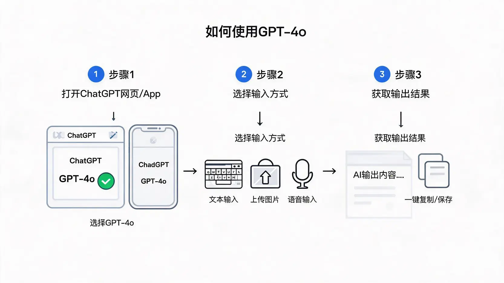 如何使用GPT-4o：免费用户与Plus用户通用的三步上手流程图