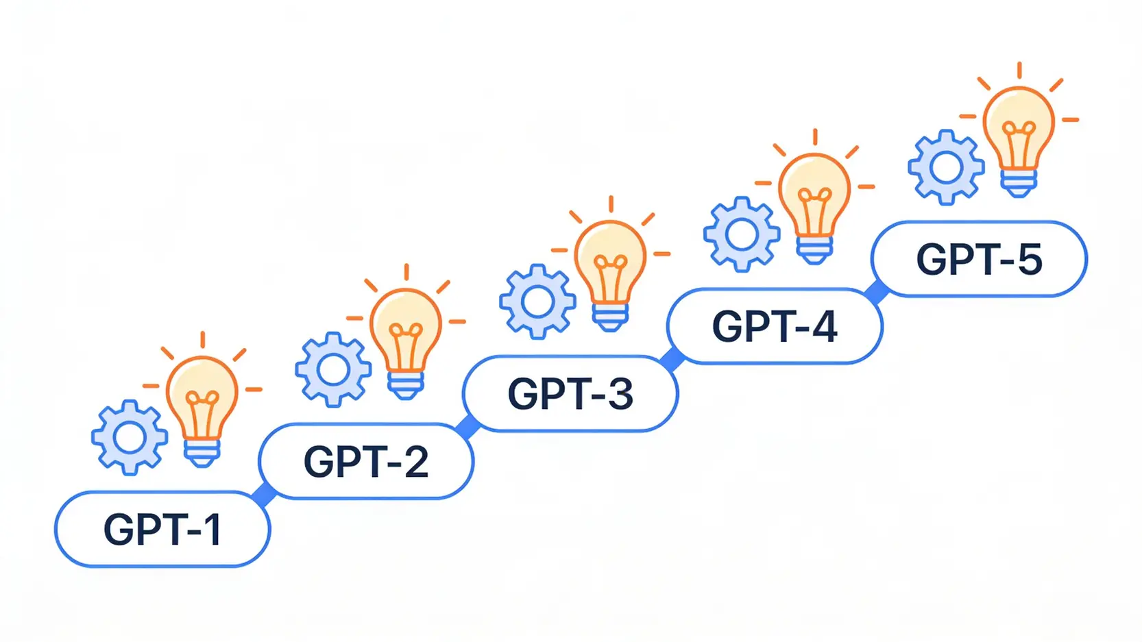 GPT模型发布历史与演进时间线示意图