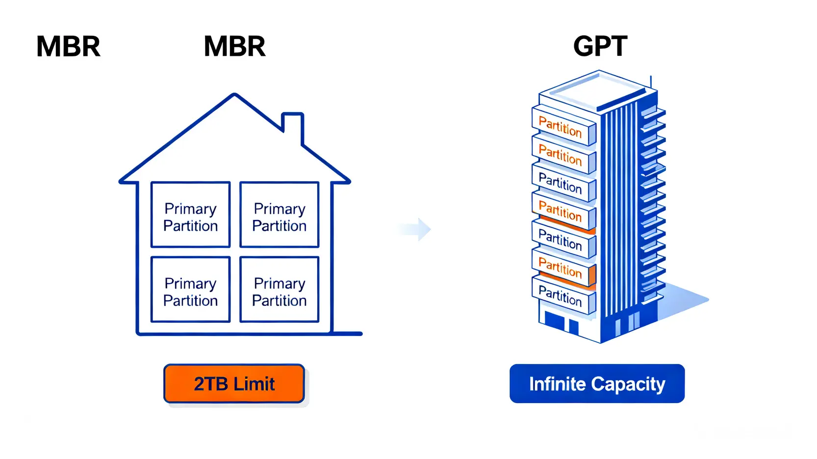 MBR与GPT硬盘分区结构对比图