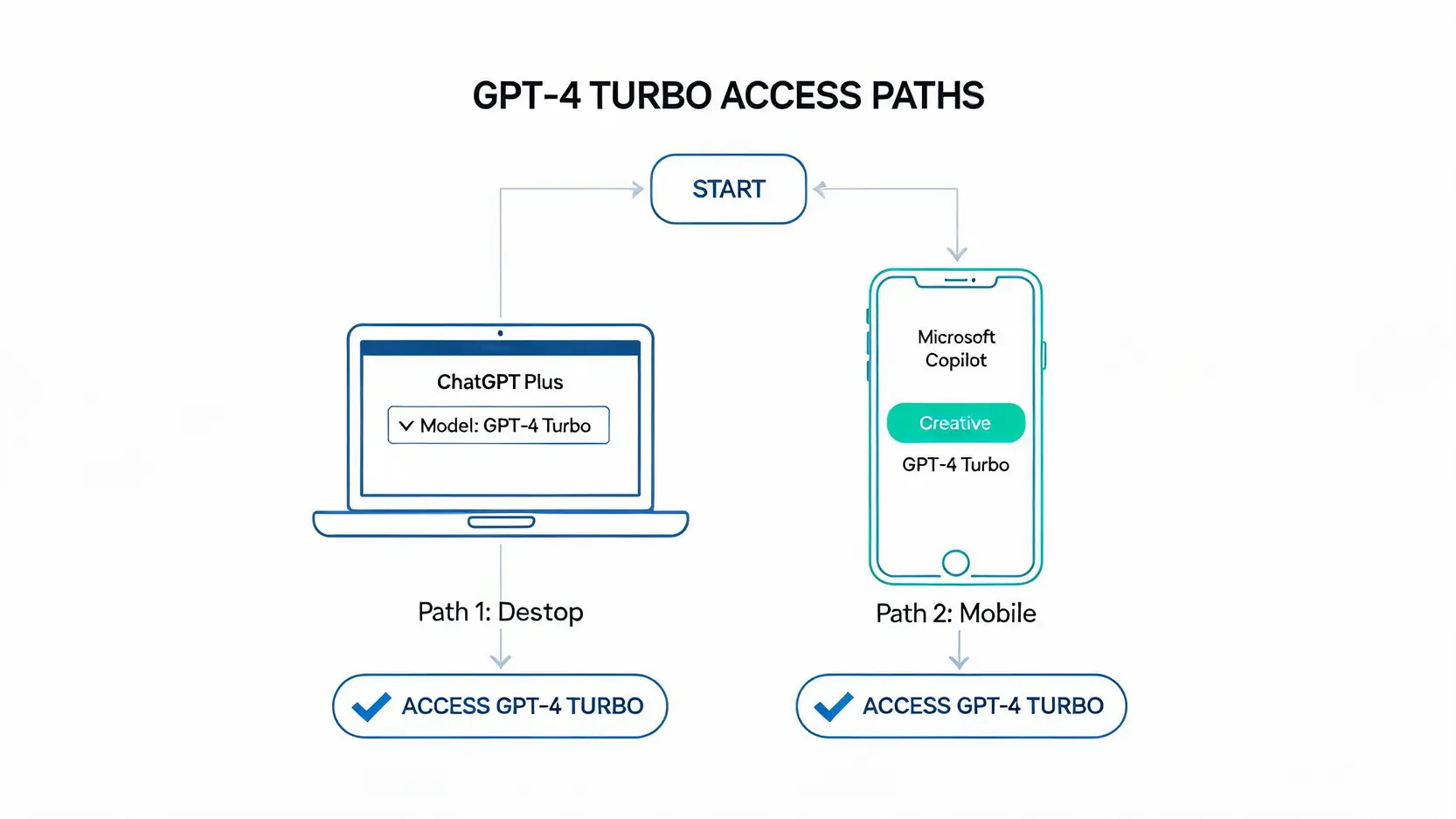 普通用户体验 GPT-4 Turbo 的两种主要途径对比图