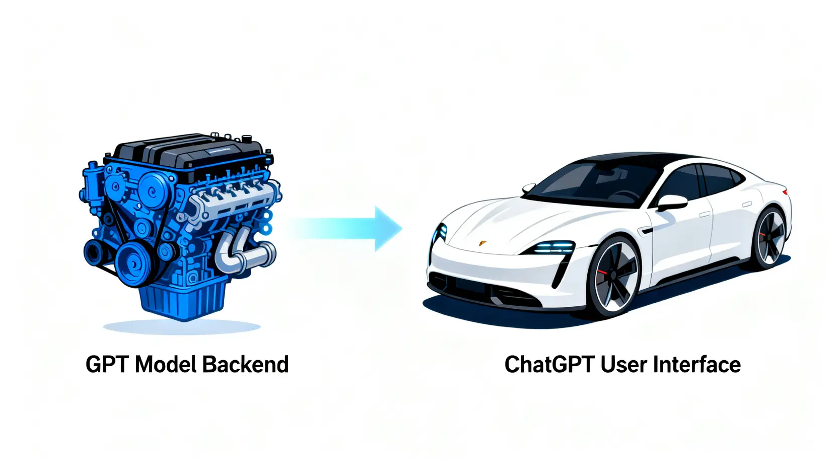 GPT和ChatGPT的区别与引擎和整车关系对比图