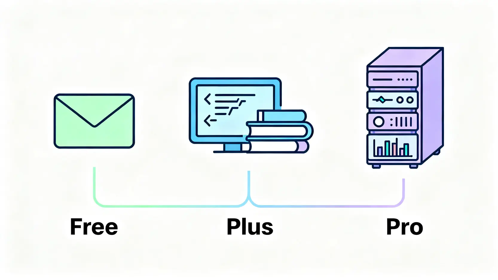 ChatGPT免费版、Plus与Pro版本选择决策导图