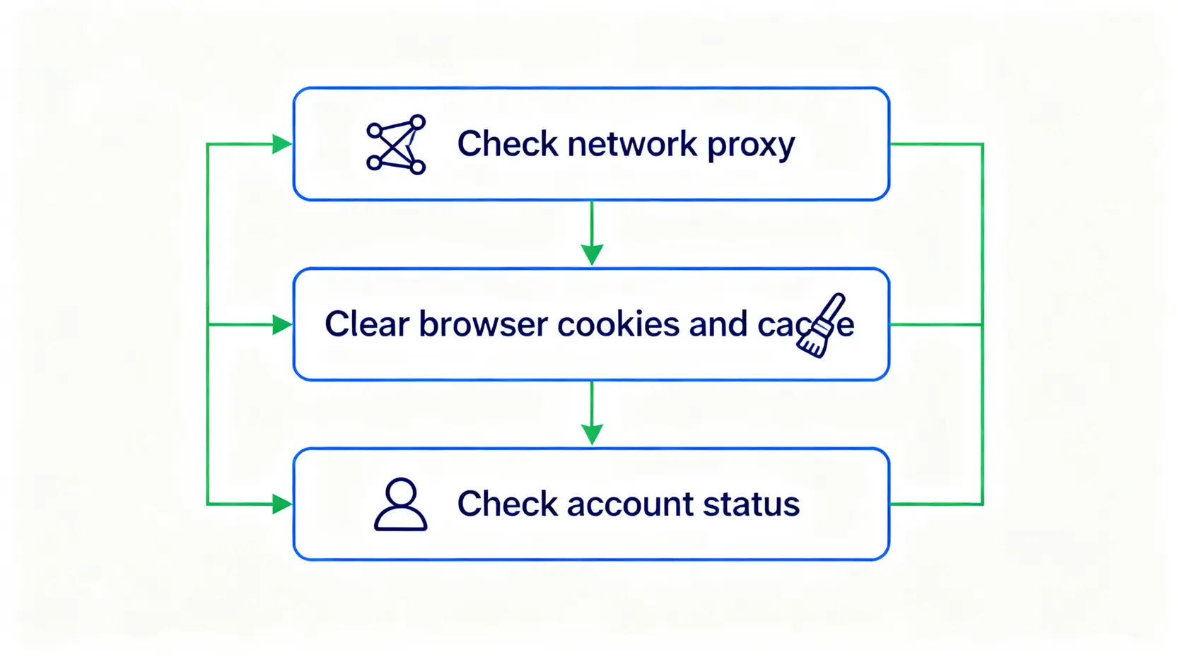 ChatGPT无法使用问题排查与修复流程图